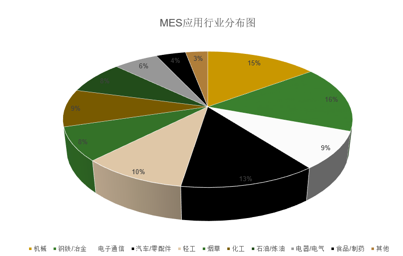 MES制造執(zhí)行系統(tǒng)可以用于哪些行業(yè)？