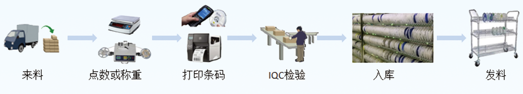 mes系統(tǒng)功能模塊：智能倉(cāng)儲(chǔ)管理