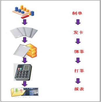 電子工票系統(tǒng)現(xiàn)場運作流程