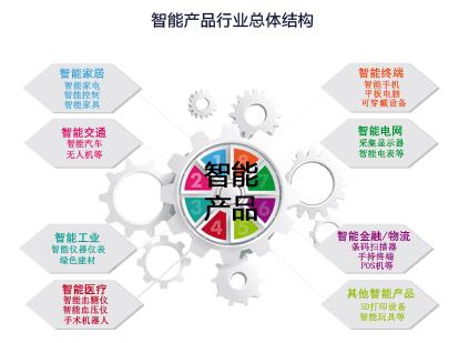 智能產(chǎn)品行業(yè)總體結(jié)構(gòu) 智能產(chǎn)品行業(yè)總體結(jié)構(gòu)