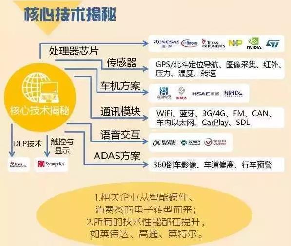 核心技術(shù)大揭密 核心技術(shù)大揭密