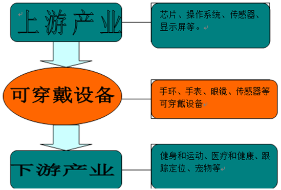 可穿戴設(shè)備產(chǎn)業(yè)鏈 可穿戴設(shè)備產(chǎn)業(yè)鏈
