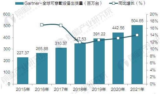Gartner:2015-2021年全球可穿戴設(shè)備出貨量預測(單位:百萬臺) Gartner:2015-2021年全球可穿戴設(shè)備出貨量預測(單位:百萬臺)