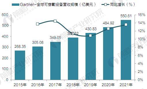 Gartner:2015-2021年全球可穿戴設(shè)備營收規(guī)模預測(單位:億美元) Gartner:2015-2021年全球可穿戴設(shè)備營收規(guī)模預測(單位:億美元)