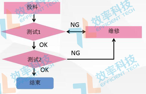 MES系統(tǒng)流程管理：PCBA測(cè)試流程