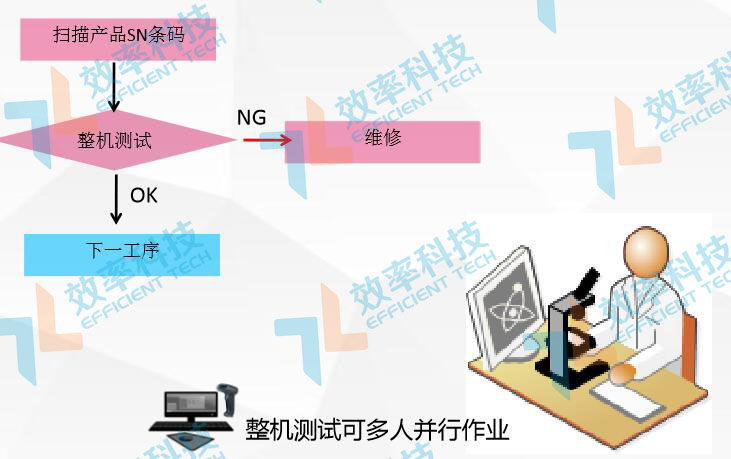 MES系統(tǒng)流程管理：整機(jī)測(cè)試