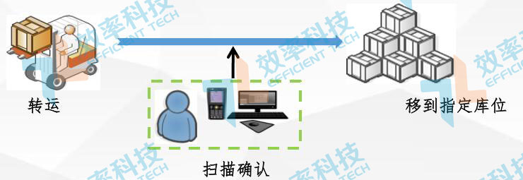 MES系統(tǒng)流程管理：產(chǎn)品入庫(kù)