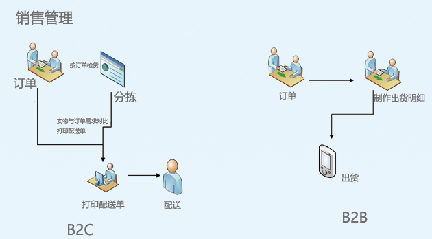 MES系統(tǒng)功能模塊：銷(xiāo)售管理