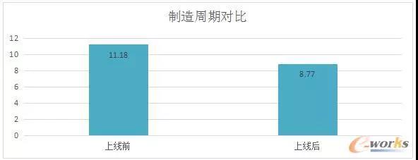 項(xiàng)目前后制造周期對(duì)比