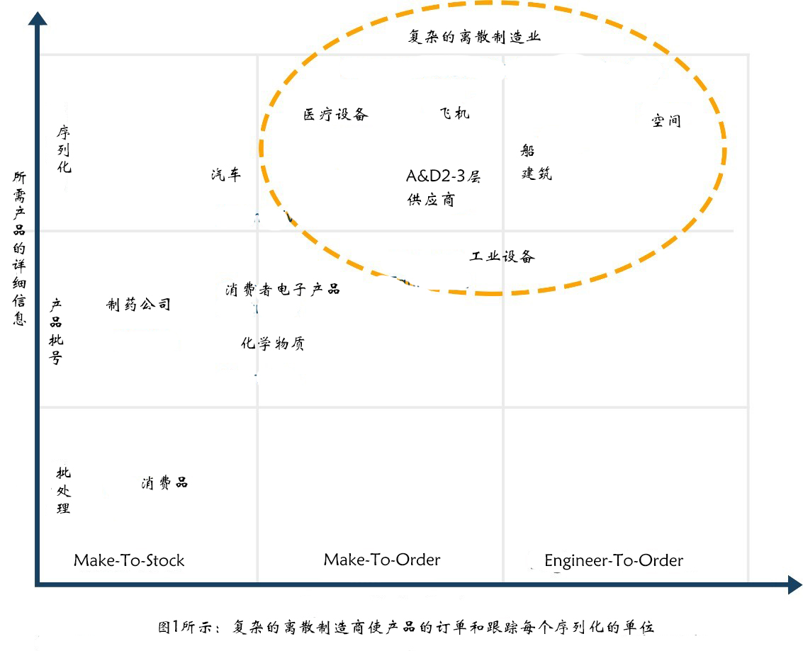 什么是復(fù)雜離散制造？什么是MES？