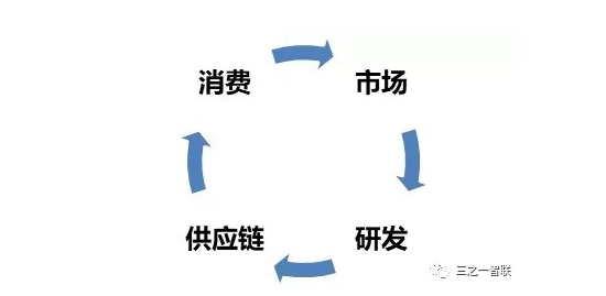 關(guān)于ERP、PLM、MES等信息化發(fā)展趨勢(shì)的思考
