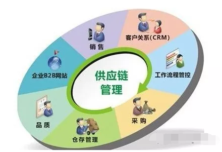 倉庫在生產(chǎn)供應(yīng)鏈環(huán)節(jié)上無法體現(xiàn)價值