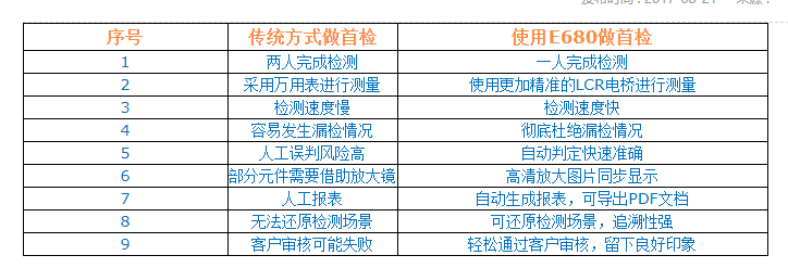 使用SMT智能首件檢測(cè)儀做首檢與傳統(tǒng)方式有何區(qū)別？