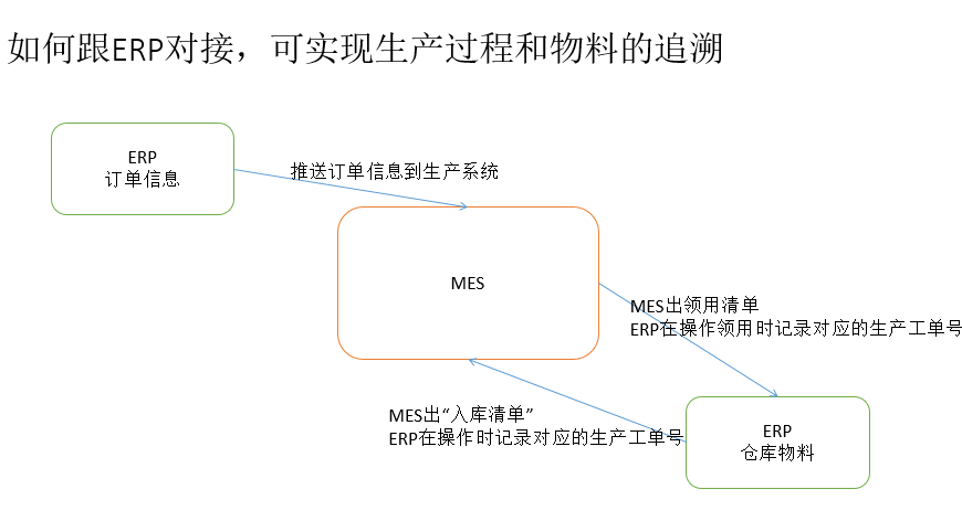 ERP軟件如何跟MES系統(tǒng)對(duì)接？