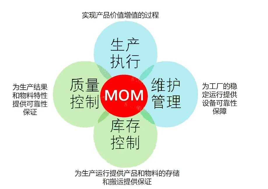 什么是MOM制造運(yùn)營(yíng)管理？