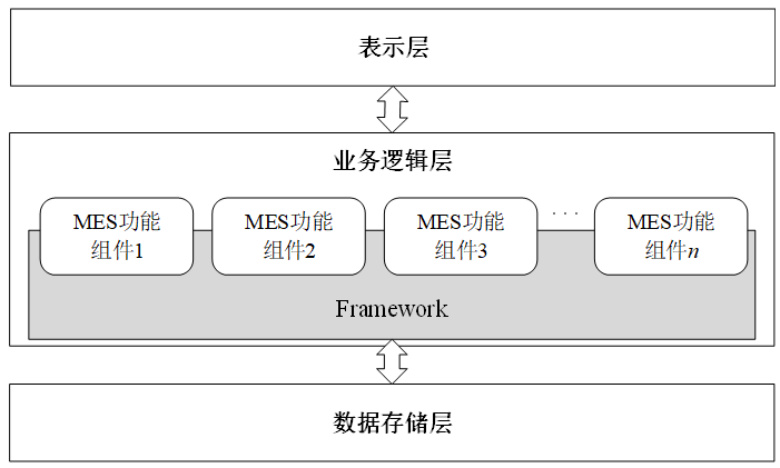 基于改進C/S結(jié)構(gòu)與組件技術(shù)的MES三層體系統(tǒng)架構(gòu) 基于改進C/S結(jié)構(gòu)與組件技術(shù)的MES三層體系統(tǒng)架構(gòu)