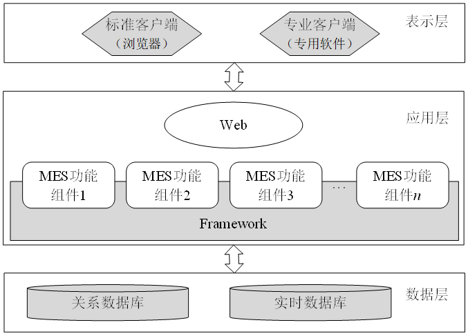 基于B/S結(jié)構(gòu)的MES分布式系統(tǒng)架構(gòu) 基于B/S結(jié)構(gòu)的MES分布式系統(tǒng)架構(gòu)