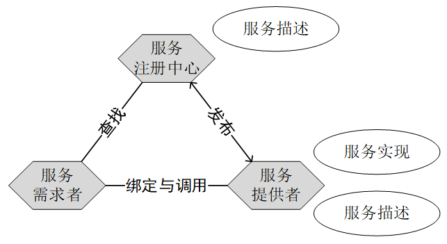 面向服務(wù)的系統(tǒng)架構(gòu) 面向服務(wù)的系統(tǒng)架構(gòu)