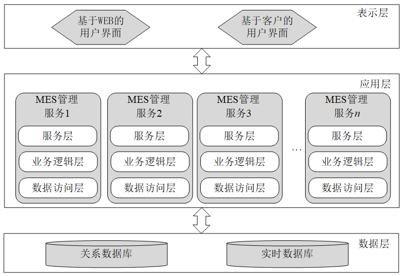 基于SOA面向服務(wù)的MES系統(tǒng)架構(gòu) 基于SOA面向服務(wù)的MES系統(tǒng)架構(gòu)