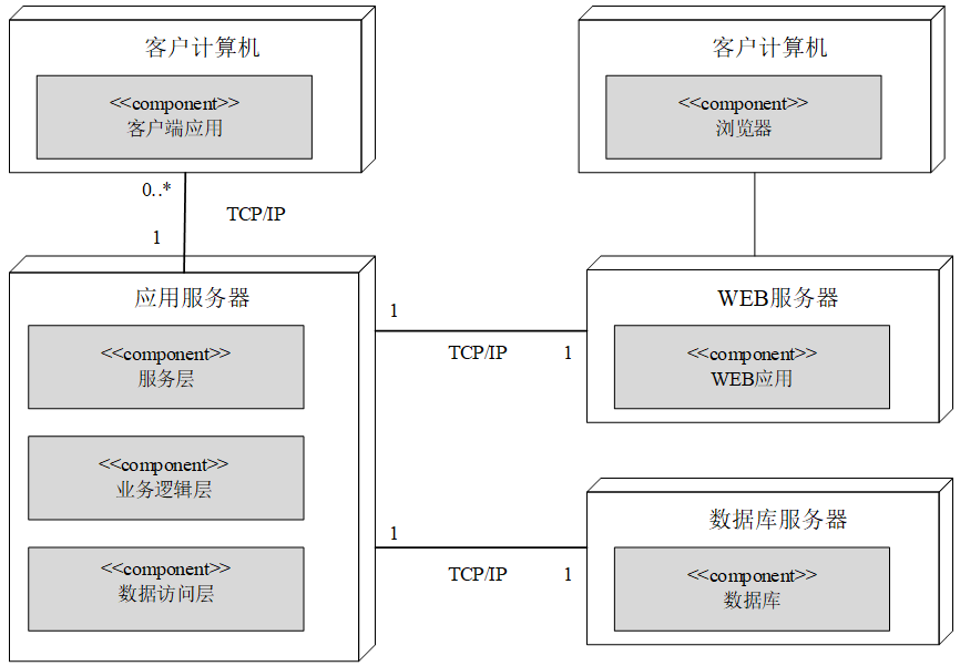 基于SOA面向服務(wù)的MES系統(tǒng)的物理架構(gòu) 基于SOA面向服務(wù)的MES系統(tǒng)的物理架構(gòu)