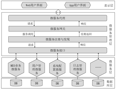 MES微服務(wù)架構(gòu) MES微服務(wù)架構(gòu)