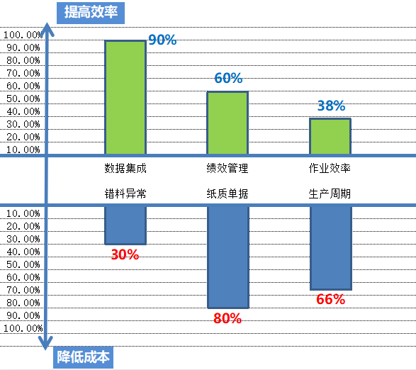 MES系統(tǒng)生產(chǎn)模塊上線收益 MES系統(tǒng)生產(chǎn)模塊上線收益