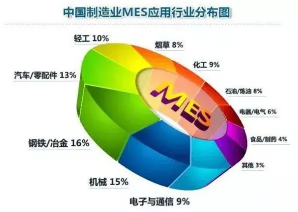企業(yè)有了ERP，為什么還需要MES？