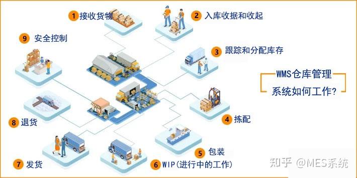 如何理解WMS？怎么才能把WMS運(yùn)用起來(lái)？——深圳效率科技有限公司